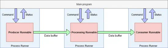 Python Unified Multi-tasking API (PUMA)