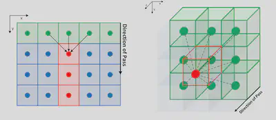 Raster scan data propagation psses in FastGeodis.