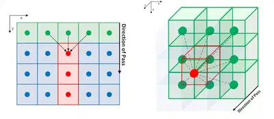 Raster scan data propagation psses in FastGeodis.
