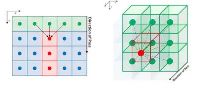 Raster scan data propagation psses in FastGeodis.